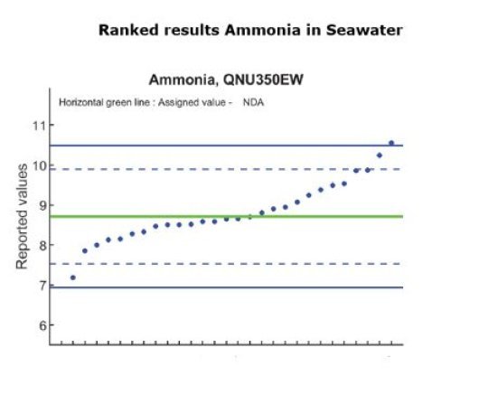 Ranked results Ammonia in Seawater.jpg